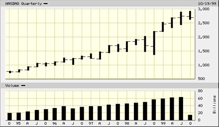 NASDAQ Quarterly Growth Chart